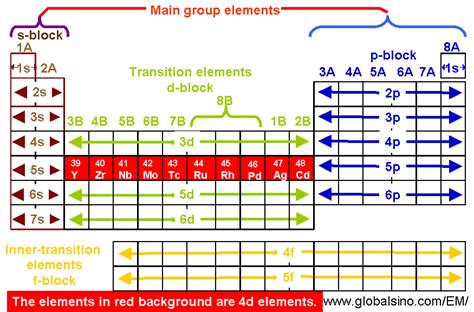 4d Elements In Periodic Table