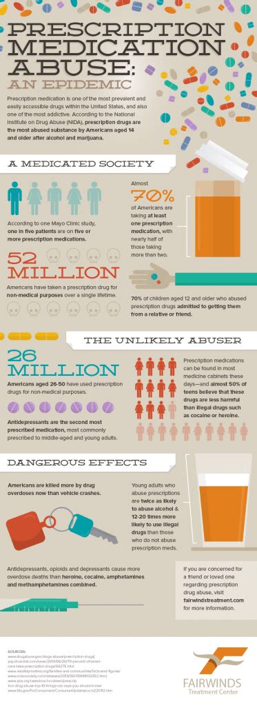 Prescription Drug Infographic Fairwinds Treatment Center