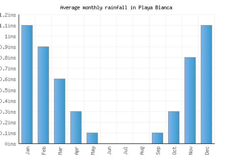Playa Blanca Weather Averages And Monthly Temperatures Spain Weather