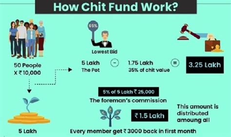 Know Your Chit Funds Heres A Leaf Of New Opportunities Offering Both