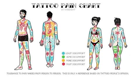 Tattoo Pain Chart On Different Body Parts Artofit
