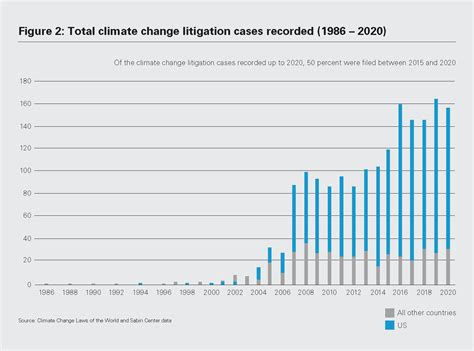 Climate Change Litigation In Africa Current Status And Future