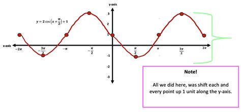 How To Find Phase Shift Of Sine Function Graph Hokuro99 2023