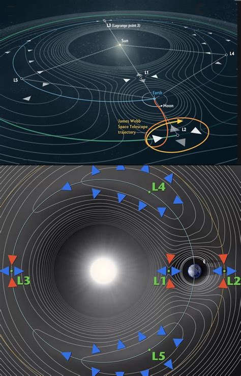 Lagrange Points Are Positions In Space Where Objects Sent There Tend To