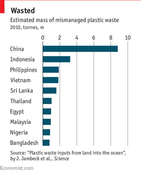 Percentage Of Plastic Waste In Malaysia