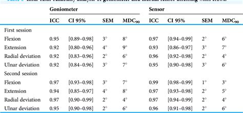 Table 8 From Validity And Reliability Of Inertial Sensors For Elbow And