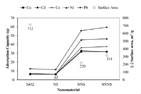 Comparison Of Adsorption Capacities Of Naked And Modified Silica Download Scientific Diagram