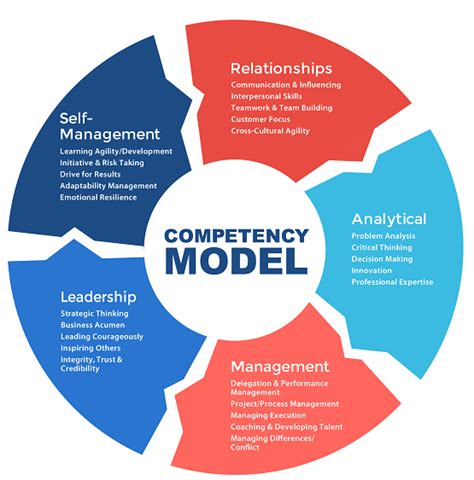 Competency Modeling For Beginners Cabem Technologies