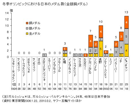 Слушайте и скачивайте フジファブリック бесплатно на хотплеере в mp3. 図録 冬季オリンピックにおける日本のメダル数（金銀銅メダル）