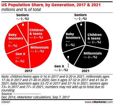 Us Population Share By Generation 2017 And 2021 Millions And Of