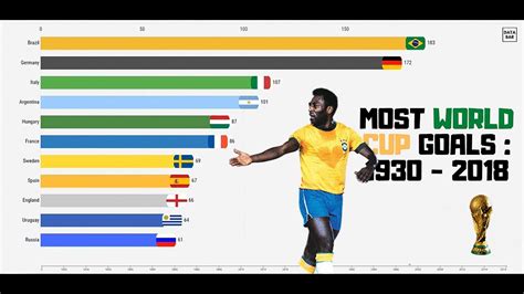 world cup most goals