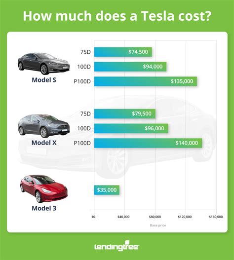 How Much Does A Tesla Cost And How To Pay For It Lendingtree