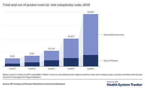 Emergency department visits exceed affordability threshold for many
