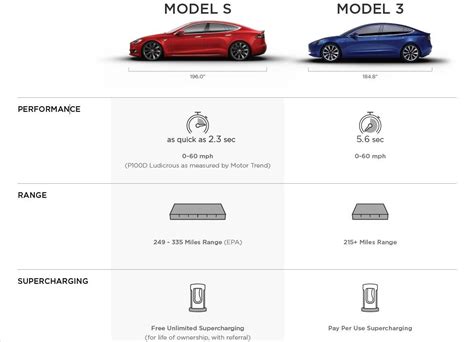 Tesla Model 3 Details Revealed 0 60mph In 56 Seconds 396l Cargo