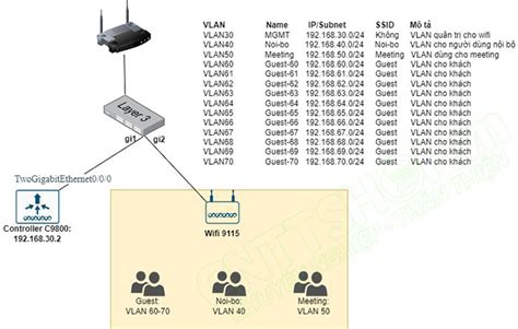 H Ng D N C U H Nh Vlan Vlan Group Tr N Cisco Controller C