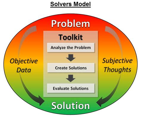 Solvers Discover Your Solutions Llc