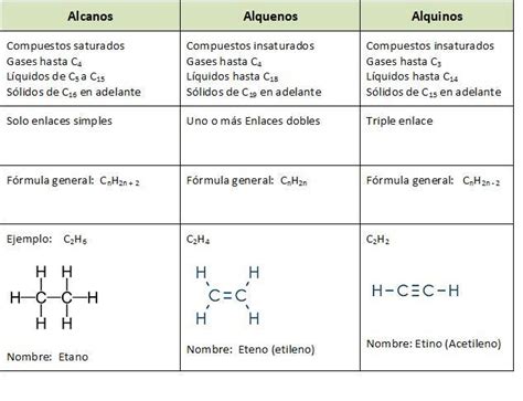 Qué Diferencia Hay Entre Los Alcanos Alquenos Y Alquinos Brainlylat