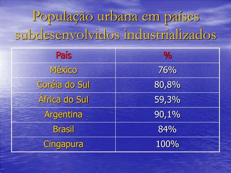 Urbanização Nos Países Subdesenvolvidos
