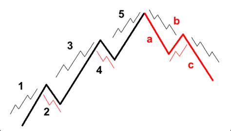 Elliott Wave Theory And Practice Part 1 R Blog Roboforex