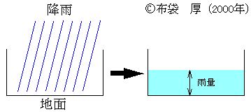 雨量 读音：yǔliàng rainfall 一定时间内以 雨 的形式降下的水分或水量，通常以英寸水深来量度 雨量の定義