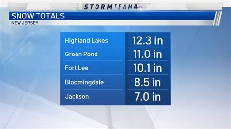 Snow totals nyc - omegamong