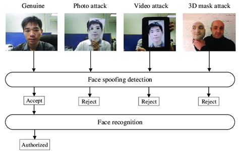 The Face Spoofing Attacks And Face Spoofing Detection Task Download
