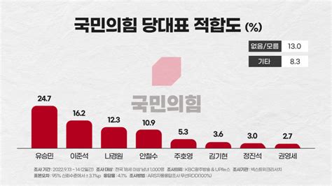 여론조사 尹 당무 개입하고 있을 것 606차기 당대표 1위 유승민