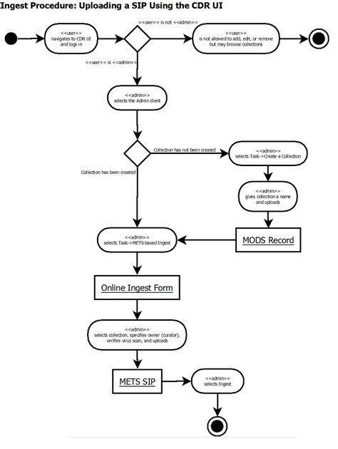 Uml Activity Diagram Examples With Explanation Diagrams
