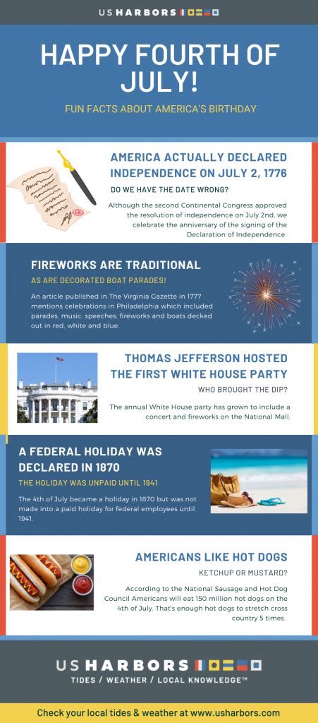 Fun Facts About Americas Birthday Us Harbors