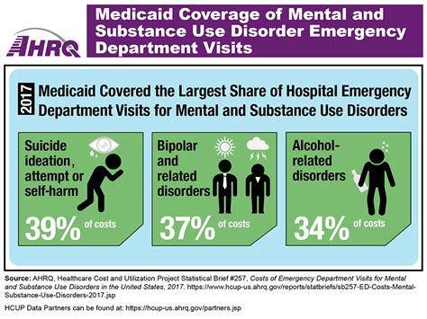 Medicaid Coverage Of Mental And Substance Use Disorder Emergency Department Visits Agency For
