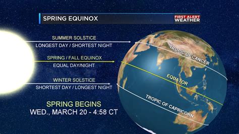 Weather Or Not Spring Equinox