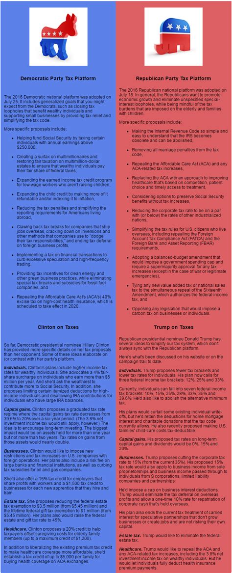 Compare And Contrast The Republican And Democratic Tax