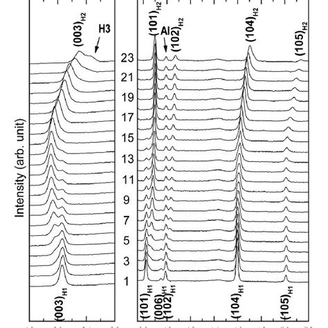 The In Situ Xrd Patterns Of Li Lini Co Mn O From The