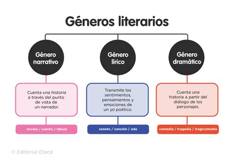 Género Lírico Características Elementos Y Ejemplos