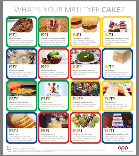 Mbti As Dessert I Don T Agree With Infj As A Hamburger Cupcake 😕 Mbti Myers Briggs