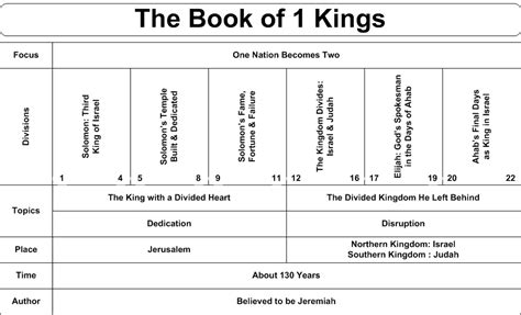 Charts Of The Books Of The Bible The Church Of Christ In Grapevine