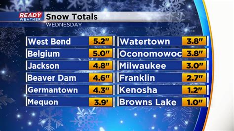 Second Consecutive Record Snow Falls In Milwaukee As Season Total Nears 10
