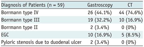 Preoperative Evaluation Of Borrmann Type Iv Gastric Cancer On