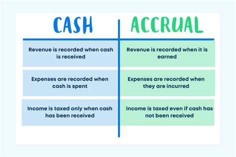 Briefly Explain The Differences Between Cash And Accrual Accounting