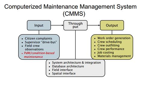Example Schematic For A Computerized Maintenance Management System
