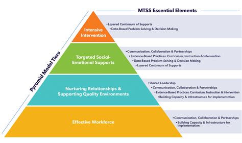 pyramid model nemtss framework nebraska department of education