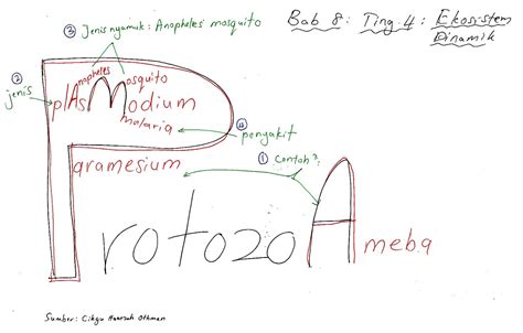 Berikut merupakan nota komsas tingkatan 5. Bijak Tekun: Nota Kreatif Biologi Tingkatan 4 : Bab 8