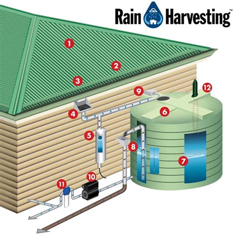 Services Rainwater Harvesting System Installation From Surat Gujarat