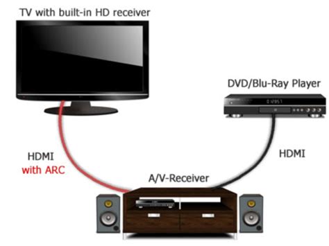 Hdmi Arc How The Hdmi Audio Return Channel Works Hubpages