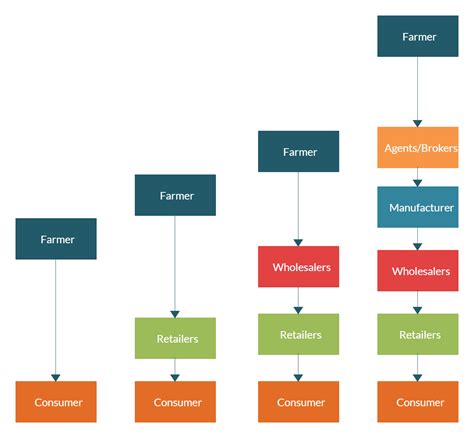 Distribution Wholesaling And Retailing Of Food Products Flow Chart