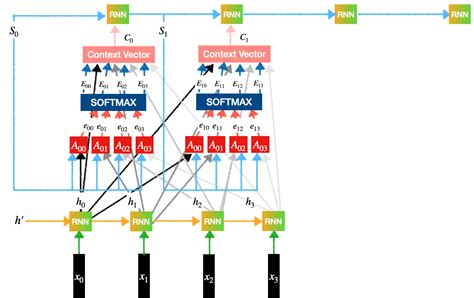 Inländisch Antibiotika Wette Attention Mechanism Deep Learning Luminanz