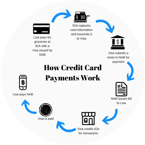 Wouldn't it be nice to be rewarded for your everyday purchases? How does credit work on a debit card - Debit card
