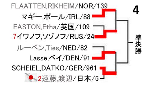 Jul 22, 2021 · バドミントン・東京五輪2021・女子ダブルス 試合結果、組み合わせ、テレビ放送 福島・廣田、松本・永原が出場 東京五輪2021・バドミントン・女子ダブルスの福島由紀／廣田彩花、松本麻佑／永原和可那の2ペアになりました。 10/13～男子複バドミントン・デンマーク・オープン2020 ...
