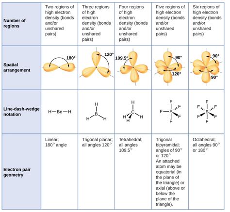 Molecular Structure And Polarity Chem 1305 Introductory Chemistry