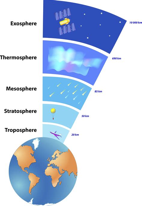 The Earths Atmosphere Worksheet From Edplace Science Lessons